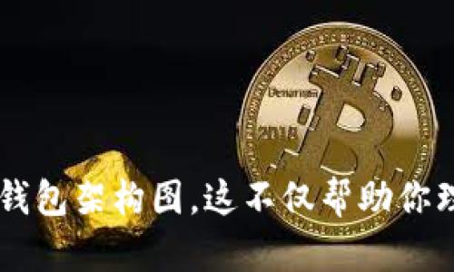 要制作一个加密钱包的架构图，首先需要理解加密钱包的基本组成部分和其内部运作机制。下面是一个逐步的指南，用于设计加密钱包架构图。

### 一、明确目标
在设计架构图之前，清晰确定你想要传达的信息。比如，你创建需求的原因是为了教育用户，还是为了帮助开发者理解架构等。

### 二、构思关键组成部分
一个加密钱包通常包括：

1. **用户界面（UI）**：用户与钱包互动的界面，展示余额、交易记录等信息。
2. **密钥管理**：私钥和公钥的生成、存储与管理。
3. **交易处理**：创建和发送交易的流程。
4. **区块链交互**：与区块链网络的交互，包括查询余额和发送交易。
5. **安全机制**：保护用户数据和资金的措施，如加密、备份等。

### 三、选择合适的工具
根据个人习惯选择绘图工具，如：

- **Draw.io**：在线绘图工具
- **Lucidchart**：专注于流程图和架构图
- **Microsoft Visio**：专业图表制作软件

### 四、开始设计架构图

#### 1. 绘制基本框架
在图纸上划分出大致区域，表示各个组成部分。可以用不同的颜色和形状来区分。

#### 2. 细化各个组件

用户界面（UI）
中心部分施加设计元素，展示如何通过界面与用户进行交互。例如，显示账户余额、交易记录和发送按钮。

密钥管理
画出密钥生成和管理的流程，包括如何从随机数生成私钥，以及如何通过私钥生成公钥，可以加上“备份私钥”的元素。

交易处理
用户如何创建和签名交易的过程，需要展示用户在UI上输入交易数额、接收地址的步骤，以及如何通过按钮执行它们。

区块链交互
说明钱包是如何与区块链节点进行数据交互，包括查询余额、发送和接收交易等信息的流程。

安全机制
展示各种保护措施，如加密存储、双重验证和备份等等，强调用户数据和资金的安全性。

### 五、标注和解释
在架构图中添加引导说明，解释每个组件的功能与重要性，可以使用边注的形式让图纸更具信息性。

### 六、审视与修正
构图完成后，进行全面审视，确保每个部分的信息清晰传达，并且没有遗漏。

### 七、分享和反馈
将架构图分享，获取他人的反馈，通过迭代设计。

### 结尾
通过这些步骤，你可以创建一个详细且信息量丰富的加密钱包架构图。这不仅帮助你理清思路，也能为他人提供清晰的指导。希望这对你有帮助！