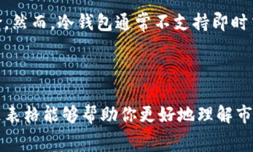 要创建一个区块链钱包收费标准表格，我们可以从多个角度来分析。以下是一个示例的收费标准表格，同时提供了一些相关的解释和内容，帮助你理解各种费用的意义。

### 区块链钱包收费标准表格

| 钱包类型           | 提现费用 | 转账费用 | 充值费用  | 货币支持                   |
|-------------------|----------|----------|----------|---------------------------|
| 热钱包（Hot Wallet） | 0.5%     | 0.1%     | 免费     | BTC, ETH, LTC, USDT       |
| 冷钱包（Cold Wallet） | 1.0%     | 0.2%     | 0.2%     | BTC, ETH                  |
| 多签钱包（Multi-Signature Wallet） | 0.8%     | 0.15%    | 免费     | BTC, ETH, LTC             |
| 硬件钱包（Hardware Wallet） | 一次性费用 | 0.1%     | 免费     | BTC, ETH, XRP             |
| 移动钱包（Mobile Wallet） | 0.3%     | 0.05%    | 免费     | BTC, ETH                  |

### 各项费用的说明

提现费用
提现费用是用户从钱包提取数字资产到个人账户时需要支付的费用。这笔费用通常会根据转出金额的比例而变化。例如，热钱包提现费为0.5%，这意味着如果用户提取价值1000美元的资产，他们需支付5美元的提现费用。

转账费用
转账费用是指在区块链网络中进行交易时所需支付的费用。这些费用用于激励矿工处理交易。不同类型的钱包会有不同的转账费用。例如，多签钱包的转账费用是0.15%，而热钱包则是0.1%。选择在不同钱包之间转账，费用的差异可能会影响用户的选择。

充值费用
充值费用的设定通常是为了减少小额资金的流入。在许多热钱包和多签钱包中，充值通常是免费的，这使得这些钱包更受欢迎。然而，在冷钱包中，充值可能会收取0.2%的费用，用户在选择提供这种服务的钱包时需要考虑这一点。

货币支持
对于每种钱包类型，支持的数字货币种类也至关重要。热钱包通常支持多种货币，这使得用户可以灵活地进行管理和交易。而冷钱包则可能仅支持主流的数字货币，例如比特币（BTC）和以太坊（ETH），这对于偏好安全存储的用户来说，可能会造成一定的限制。

### 市场上的钱包选择

热钱包的优势和劣势
热钱包因其连接网络的特性，方便用户快速交易其数字资产。用户随时可以通过手机应用或网络平台进行存取。然而，热钱包的安全性相对较低，因为它们更容易受到黑客攻击。

冷钱包的安全性
冷钱包被认为是存储大额数字资产的安全选择。由于冷钱包存储在脱离互联网的环境中，避免了在线攻击的风险。然而，冷钱包通常不支持即时交易，这意味着用户在需要快速交易时会感到不便。

### 总结

结合不同钱包类型的收费标准，用户需要根据自己的需求和交易习惯选择最适合自己的钱包。希望这份收费标准表格能够帮助你更好地理解市场现有的钱包选择，以及它们各自的收费结构。